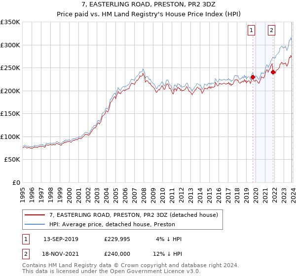 7, EASTERLING ROAD, PRESTON, PR2 3DZ: Price paid vs HM Land Registry's House Price Index