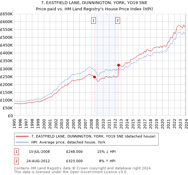 7, EASTFIELD LANE, DUNNINGTON, YORK, YO19 5NE: Price paid vs HM Land Registry's House Price Index