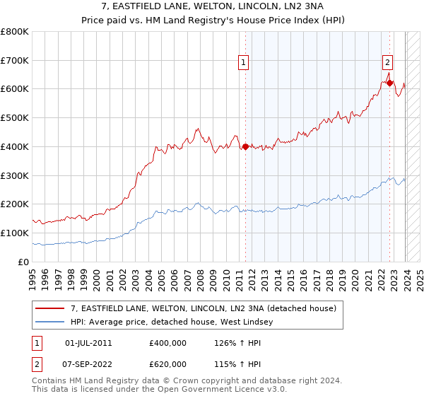 7, EASTFIELD LANE, WELTON, LINCOLN, LN2 3NA: Price paid vs HM Land Registry's House Price Index