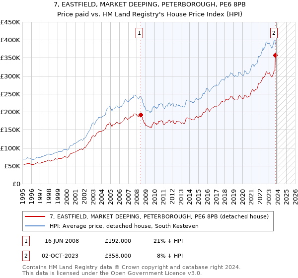 7, EASTFIELD, MARKET DEEPING, PETERBOROUGH, PE6 8PB: Price paid vs HM Land Registry's House Price Index