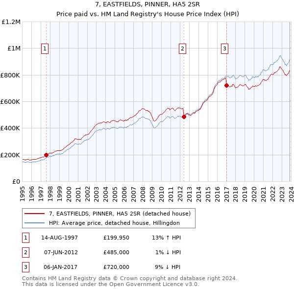 7, EASTFIELDS, PINNER, HA5 2SR: Price paid vs HM Land Registry's House Price Index