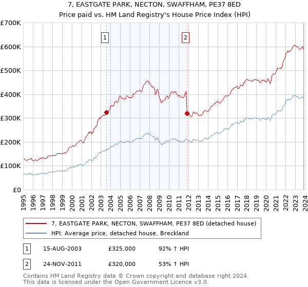 7, EASTGATE PARK, NECTON, SWAFFHAM, PE37 8ED: Price paid vs HM Land Registry's House Price Index