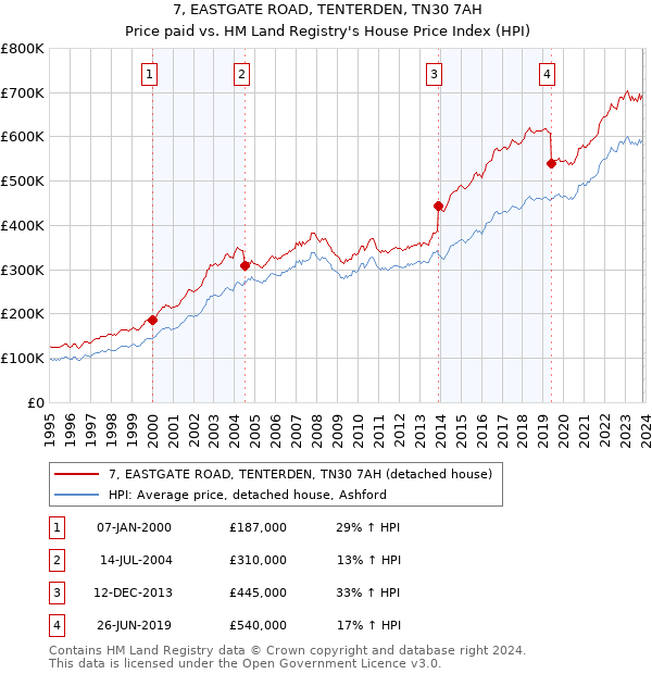 7, EASTGATE ROAD, TENTERDEN, TN30 7AH: Price paid vs HM Land Registry's House Price Index