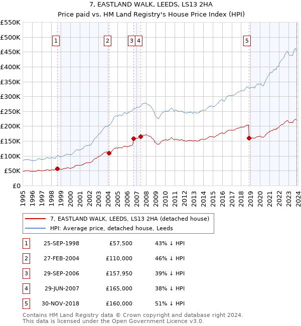 7, EASTLAND WALK, LEEDS, LS13 2HA: Price paid vs HM Land Registry's House Price Index