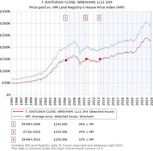 7, EASTLEIGH CLOSE, WREXHAM, LL11 2HX: Price paid vs HM Land Registry's House Price Index