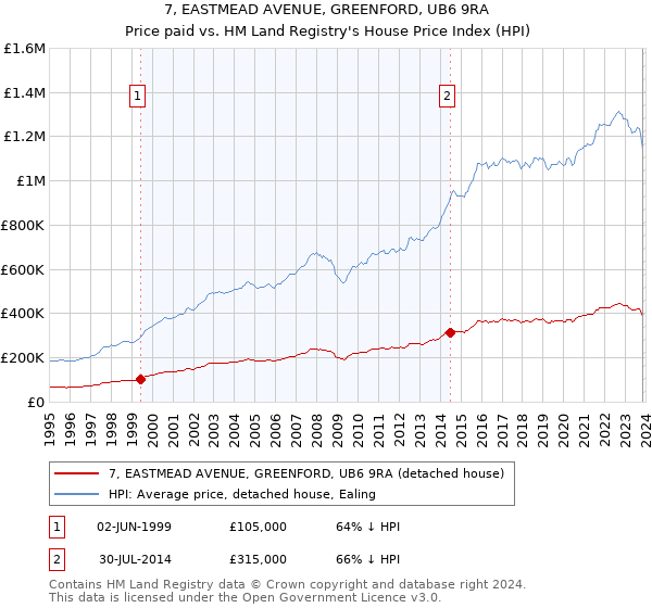 7, EASTMEAD AVENUE, GREENFORD, UB6 9RA: Price paid vs HM Land Registry's House Price Index