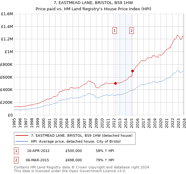 7, EASTMEAD LANE, BRISTOL, BS9 1HW: Price paid vs HM Land Registry's House Price Index