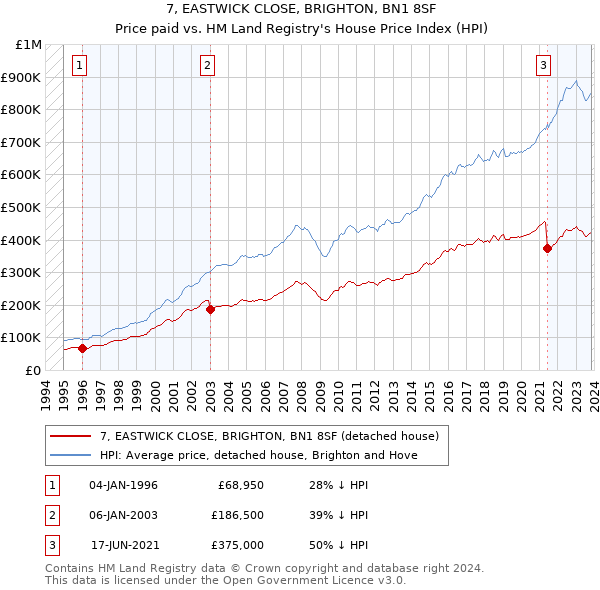 7, EASTWICK CLOSE, BRIGHTON, BN1 8SF: Price paid vs HM Land Registry's House Price Index