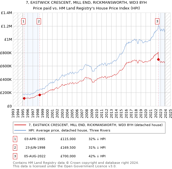 7, EASTWICK CRESCENT, MILL END, RICKMANSWORTH, WD3 8YH: Price paid vs HM Land Registry's House Price Index