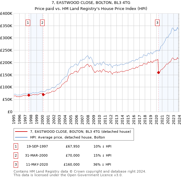 7, EASTWOOD CLOSE, BOLTON, BL3 4TG: Price paid vs HM Land Registry's House Price Index