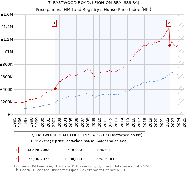 7, EASTWOOD ROAD, LEIGH-ON-SEA, SS9 3AJ: Price paid vs HM Land Registry's House Price Index