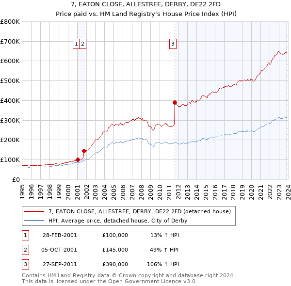 7, EATON CLOSE, ALLESTREE, DERBY, DE22 2FD: Price paid vs HM Land Registry's House Price Index