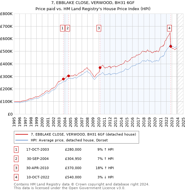 7, EBBLAKE CLOSE, VERWOOD, BH31 6GF: Price paid vs HM Land Registry's House Price Index