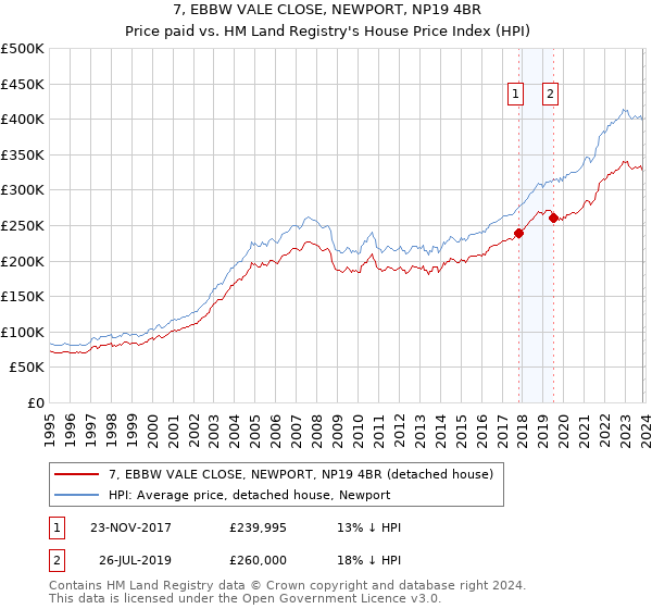 7, EBBW VALE CLOSE, NEWPORT, NP19 4BR: Price paid vs HM Land Registry's House Price Index