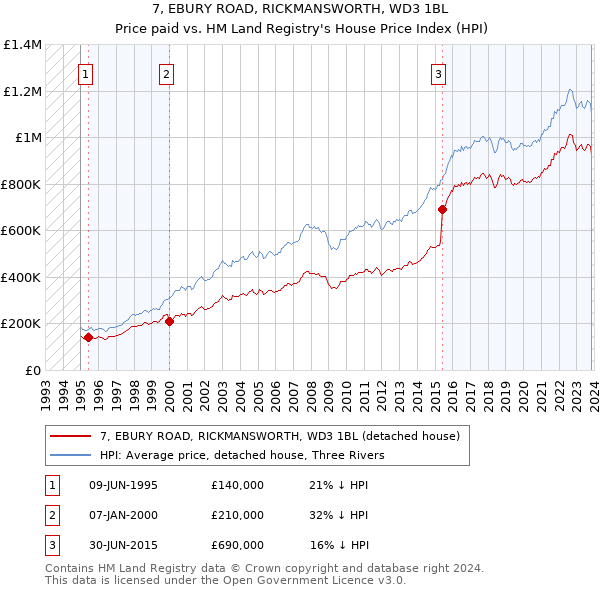 7, EBURY ROAD, RICKMANSWORTH, WD3 1BL: Price paid vs HM Land Registry's House Price Index