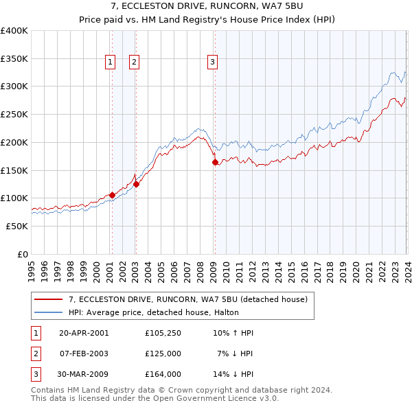 7, ECCLESTON DRIVE, RUNCORN, WA7 5BU: Price paid vs HM Land Registry's House Price Index