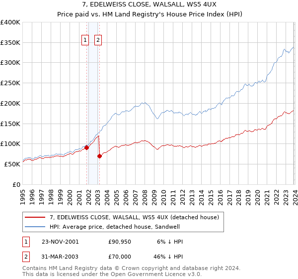 7, EDELWEISS CLOSE, WALSALL, WS5 4UX: Price paid vs HM Land Registry's House Price Index