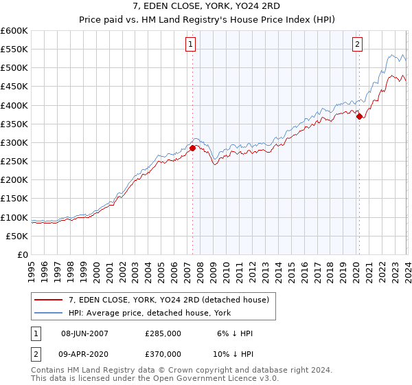 7, EDEN CLOSE, YORK, YO24 2RD: Price paid vs HM Land Registry's House Price Index