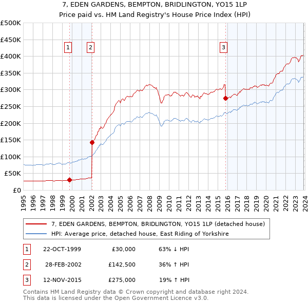 7, EDEN GARDENS, BEMPTON, BRIDLINGTON, YO15 1LP: Price paid vs HM Land Registry's House Price Index