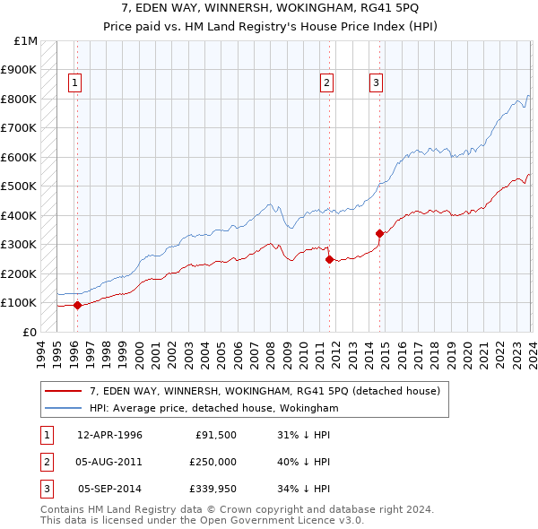7, EDEN WAY, WINNERSH, WOKINGHAM, RG41 5PQ: Price paid vs HM Land Registry's House Price Index