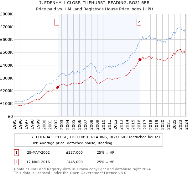 7, EDENHALL CLOSE, TILEHURST, READING, RG31 6RR: Price paid vs HM Land Registry's House Price Index