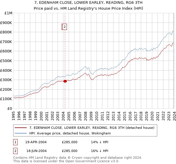 7, EDENHAM CLOSE, LOWER EARLEY, READING, RG6 3TH: Price paid vs HM Land Registry's House Price Index