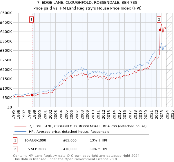 7, EDGE LANE, CLOUGHFOLD, ROSSENDALE, BB4 7SS: Price paid vs HM Land Registry's House Price Index