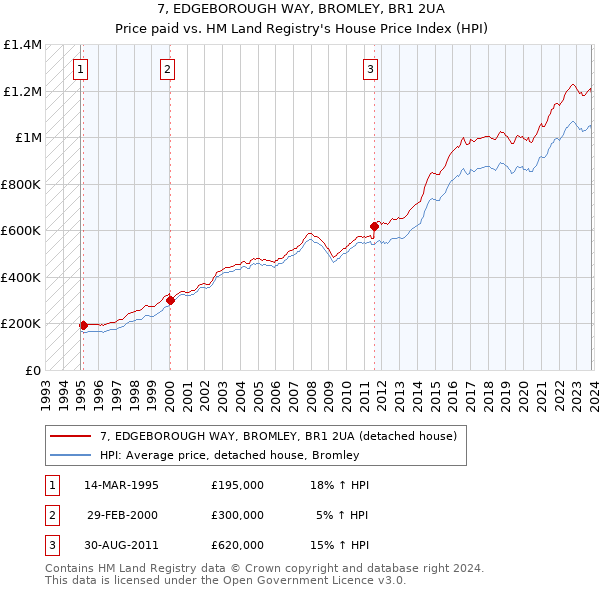 7, EDGEBOROUGH WAY, BROMLEY, BR1 2UA: Price paid vs HM Land Registry's House Price Index