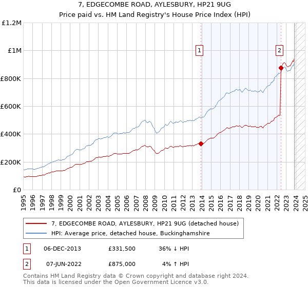 7, EDGECOMBE ROAD, AYLESBURY, HP21 9UG: Price paid vs HM Land Registry's House Price Index
