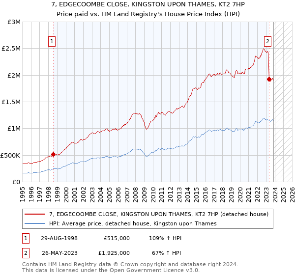 7, EDGECOOMBE CLOSE, KINGSTON UPON THAMES, KT2 7HP: Price paid vs HM Land Registry's House Price Index
