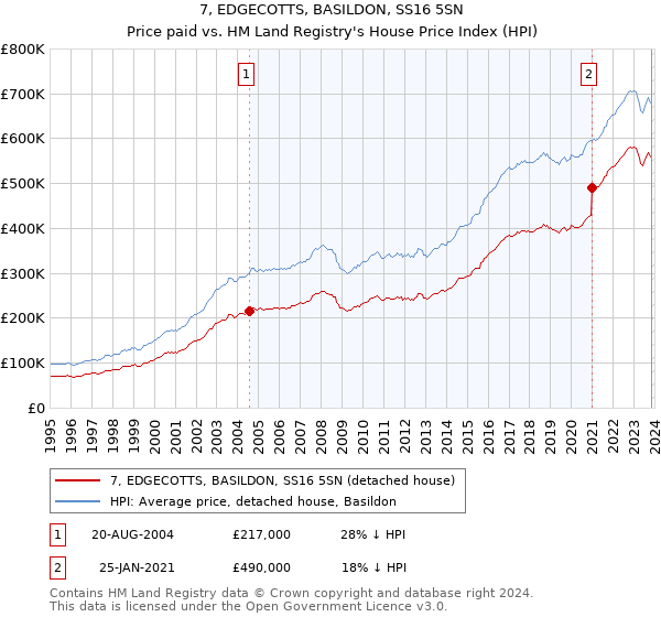 7, EDGECOTTS, BASILDON, SS16 5SN: Price paid vs HM Land Registry's House Price Index