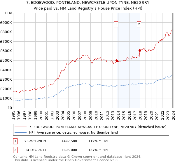 7, EDGEWOOD, PONTELAND, NEWCASTLE UPON TYNE, NE20 9RY: Price paid vs HM Land Registry's House Price Index