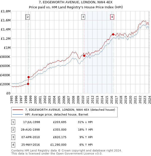 7, EDGEWORTH AVENUE, LONDON, NW4 4EX: Price paid vs HM Land Registry's House Price Index