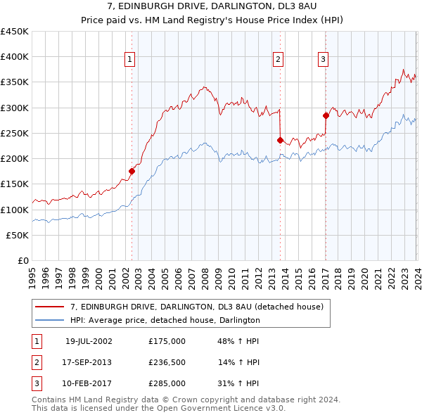 7, EDINBURGH DRIVE, DARLINGTON, DL3 8AU: Price paid vs HM Land Registry's House Price Index