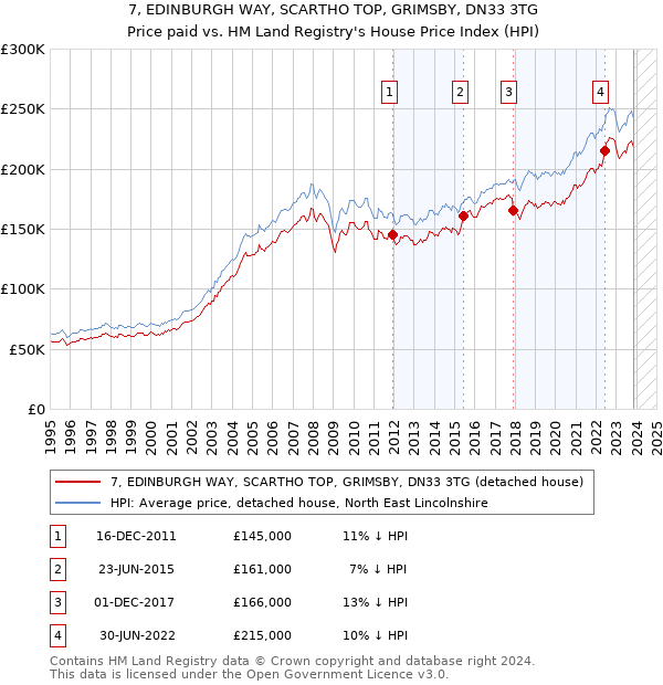 7, EDINBURGH WAY, SCARTHO TOP, GRIMSBY, DN33 3TG: Price paid vs HM Land Registry's House Price Index