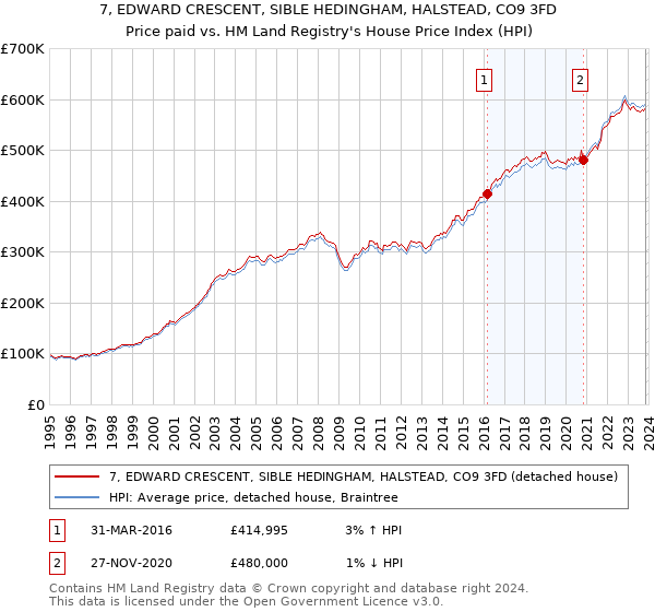 7, EDWARD CRESCENT, SIBLE HEDINGHAM, HALSTEAD, CO9 3FD: Price paid vs HM Land Registry's House Price Index