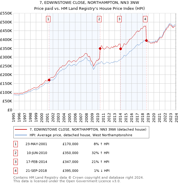 7, EDWINSTOWE CLOSE, NORTHAMPTON, NN3 3NW: Price paid vs HM Land Registry's House Price Index