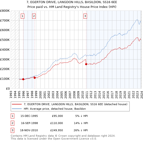 7, EGERTON DRIVE, LANGDON HILLS, BASILDON, SS16 6EE: Price paid vs HM Land Registry's House Price Index