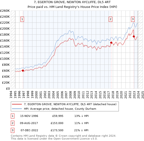 7, EGERTON GROVE, NEWTON AYCLIFFE, DL5 4RT: Price paid vs HM Land Registry's House Price Index