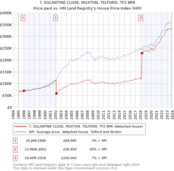 7, EGLANTINE CLOSE, MUXTON, TELFORD, TF2 8RR: Price paid vs HM Land Registry's House Price Index