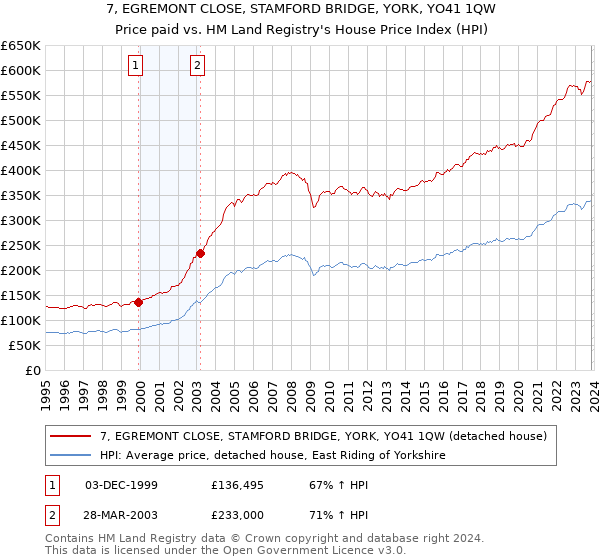 7, EGREMONT CLOSE, STAMFORD BRIDGE, YORK, YO41 1QW: Price paid vs HM Land Registry's House Price Index