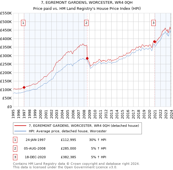 7, EGREMONT GARDENS, WORCESTER, WR4 0QH: Price paid vs HM Land Registry's House Price Index