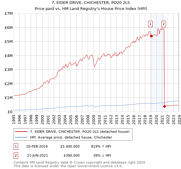 7, EIDER DRIVE, CHICHESTER, PO20 2LS: Price paid vs HM Land Registry's House Price Index