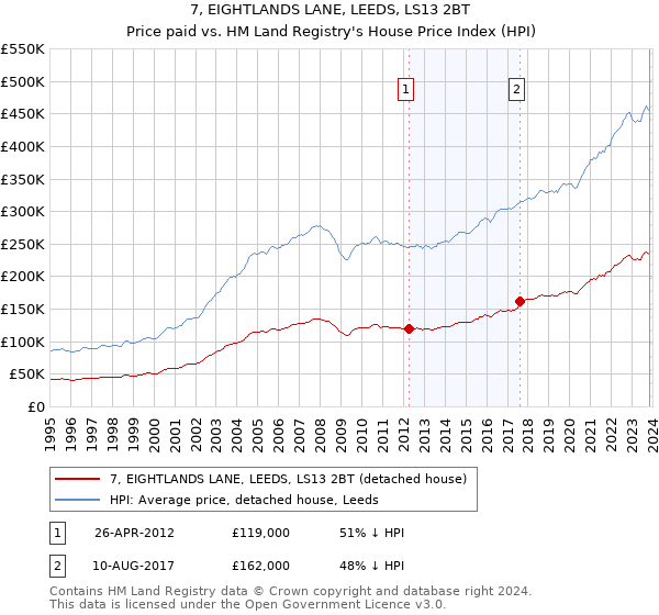 7, EIGHTLANDS LANE, LEEDS, LS13 2BT: Price paid vs HM Land Registry's House Price Index