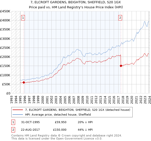 7, ELCROFT GARDENS, BEIGHTON, SHEFFIELD, S20 1GX: Price paid vs HM Land Registry's House Price Index