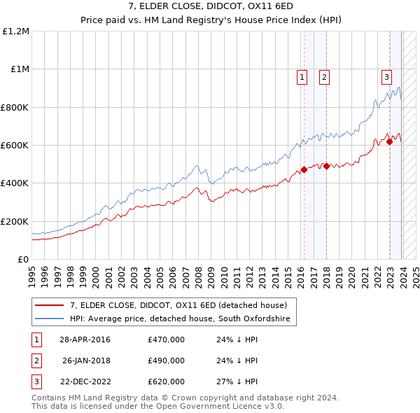 7, ELDER CLOSE, DIDCOT, OX11 6ED: Price paid vs HM Land Registry's House Price Index