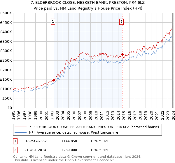 7, ELDERBROOK CLOSE, HESKETH BANK, PRESTON, PR4 6LZ: Price paid vs HM Land Registry's House Price Index