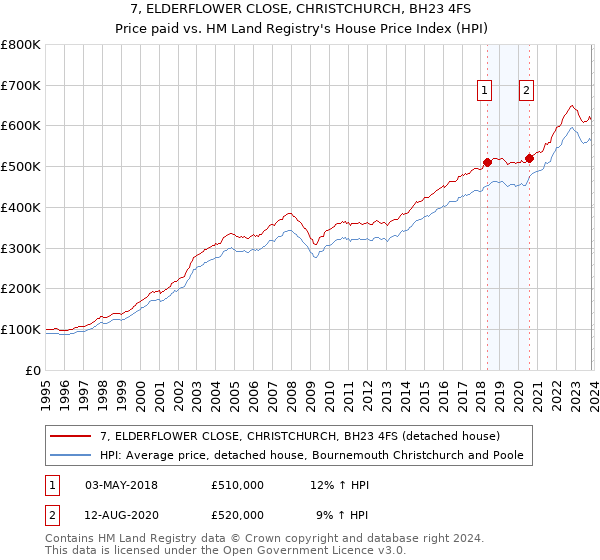 7, ELDERFLOWER CLOSE, CHRISTCHURCH, BH23 4FS: Price paid vs HM Land Registry's House Price Index