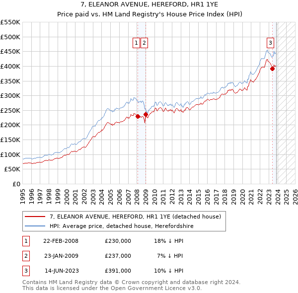 7, ELEANOR AVENUE, HEREFORD, HR1 1YE: Price paid vs HM Land Registry's House Price Index