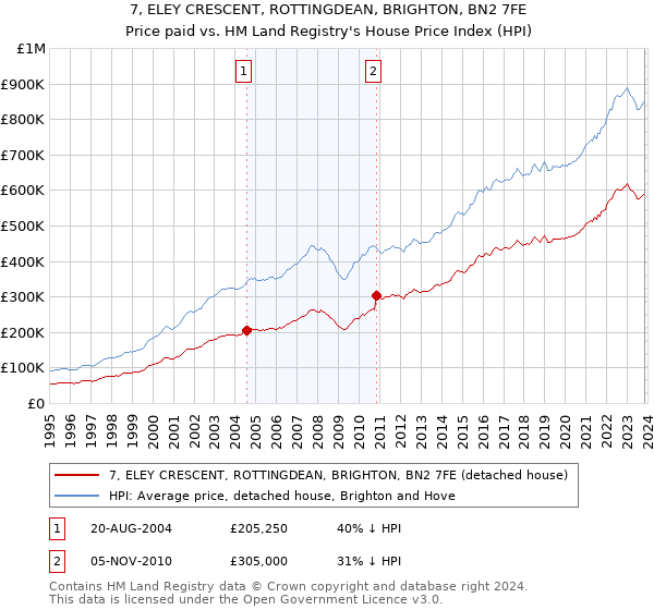 7, ELEY CRESCENT, ROTTINGDEAN, BRIGHTON, BN2 7FE: Price paid vs HM Land Registry's House Price Index